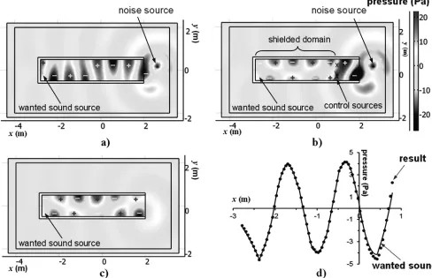 FIG. 6. Sound pressure distribution in a space, where �trol, (b) shielded total sound pressure (the sum of noise, wanted sound and control output), (c) wanted sound pressure, and (d)4 < x < 3, �2 < y < 2, z ¼ 0 at 250 Hz: (a) the sound pressure of noise and wanted sound without con- —: wanted sound pressure, and�: shielded total sound pressure along x axis (y ¼ 0) in the shielded domain.