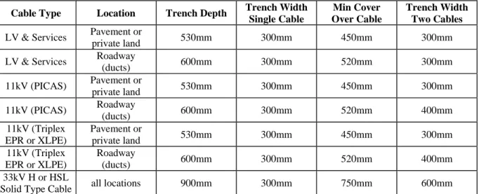 TABLE 3.2 - NORMAL TRENCH DIMENSIONS - Three-Core Cable or Triplex. 