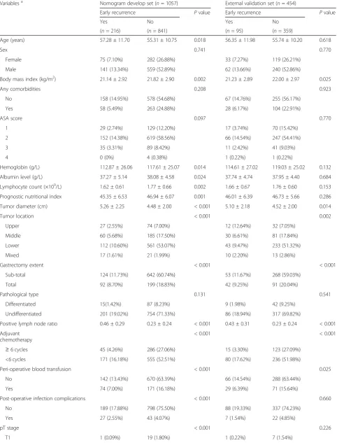 Table 1 Clinicopathological characteristics of all the patients (n = 1511)
