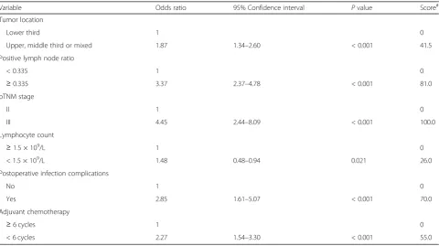 Table 1 Clinicopathological characteristics of all the patients (n = 1511) (Continued)