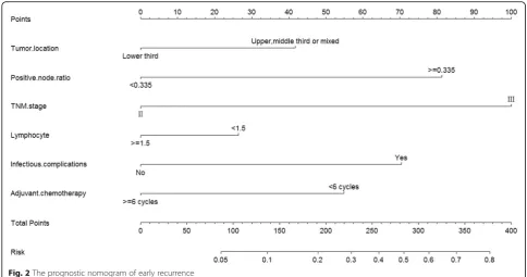 Fig. 3 a Internal validation of the nomogram model yielded a C-index value of 0.780 (95% CI, 0.747–0.813), which was identical to the area undercurve of the receiver operating characteristic curves