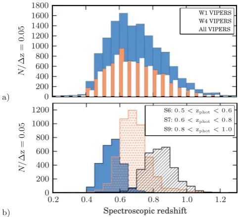 Figure 2. Redshift distributions of the spectroscopic samples used. (a)The distribution of the full VIPERS sample is shown
