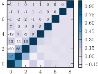 Figure 3. The correlation matrix for Pk estimated from the VIPERS-likesample. Elements of the matrix are labelled with the per cent correlation.Although the window functions overlap signiﬁcantly, the bins are nearlystatistically independent by construction.