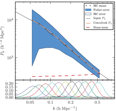 Figure 5. In the top panel, we plot the projection kernels,the kernels derived from the W1 redshift distribution only (solid curves) andthose from W4 only (dashed curves)
