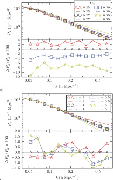 Figure 7. The sensitivity of the estimator to the assumed ﬁducial model.respectively. We ﬁnd that the derived power spectrum is not sensitive to theﬁducial power spectra (solid lines) and the points mark the derived powerspectrum measurements