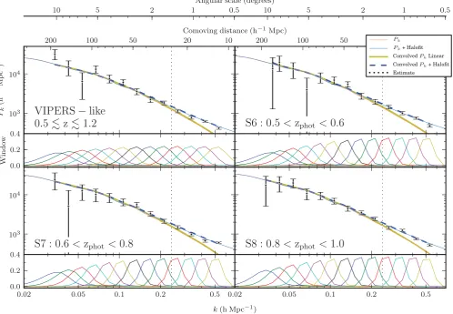 Figure 8. The deprojected three-dimensional power spectrum in logarithmic bins for the VIPERS-like sample and three photometric redshift selected samples:and Haloﬁt models) is convolved with the window function and overplotted with the best-ﬁtting linear b