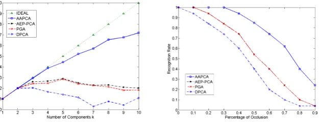 Fig. 3. (a) The Q values obtained for all methods as a function of the number of principal com-ponents, (b) Recognition rates for all methods as a function of the percentage of occlusion.