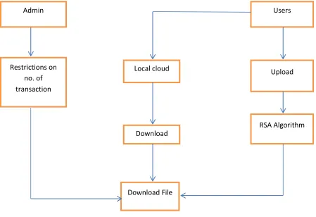Figure 1:- Basic design of proposed work 