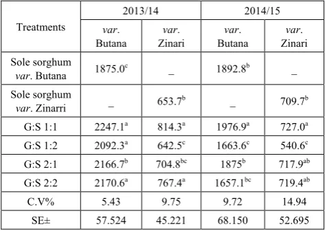 Table 3.  Effect of intercropping groundnut and two varieties of sorghum at different spatial arrangements on 100 seed weight (g) of sorghum grown during (2013/14-2014/15) seasons 