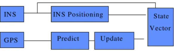 Fig .2 The GPS/INS integration procedure 