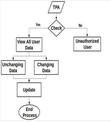 Figure 2: TPA model 
