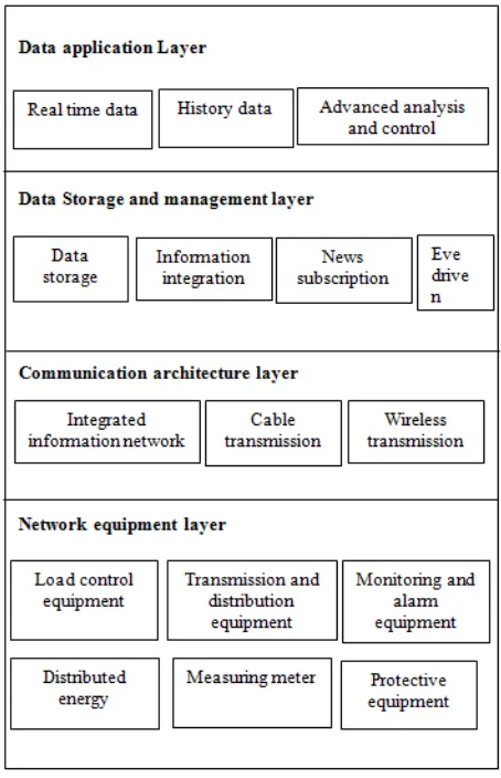 Figure: The hierarchical model of information flows in Smart Grid.  