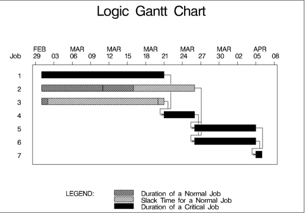 Figure 4.4. Logic Gantt Chart