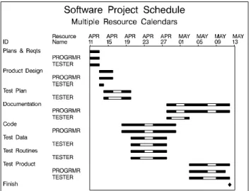 Figure 9. Resource Constrained Schedule
