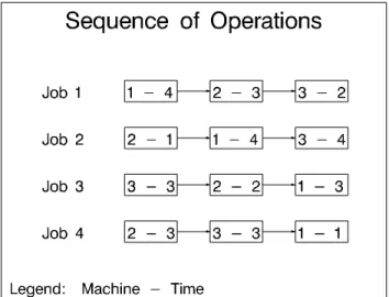 Figure 2. Job Shop Example