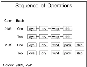 Figure 4. Operation Sequence for Two Styles