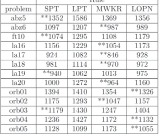 Fig. 1. Distribution of makespan when a second priority job is se- se-lected only once (ft10)