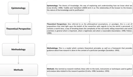 Figure 10: Adopted Research Structure (Crotty, 1998) 
