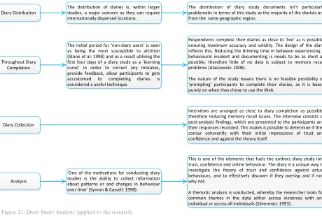 Figure 21: Diary Study Analysis (applied to the research)  