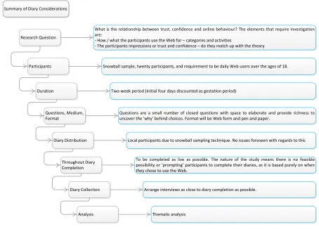 Figure 23: Diary Study Process Diagram  