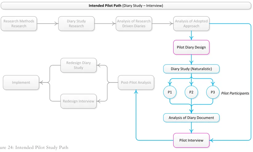 Figure 24: Intended Pilot Study Path  