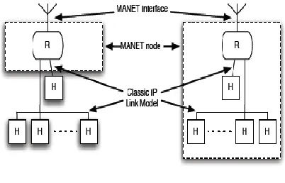 Fig 1: MANET node model 