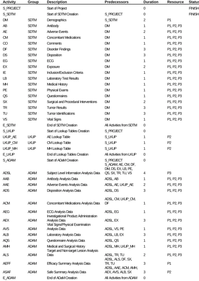 Table 1 Programming Activities in A Typical Statistical Analysis ( PgmAct).