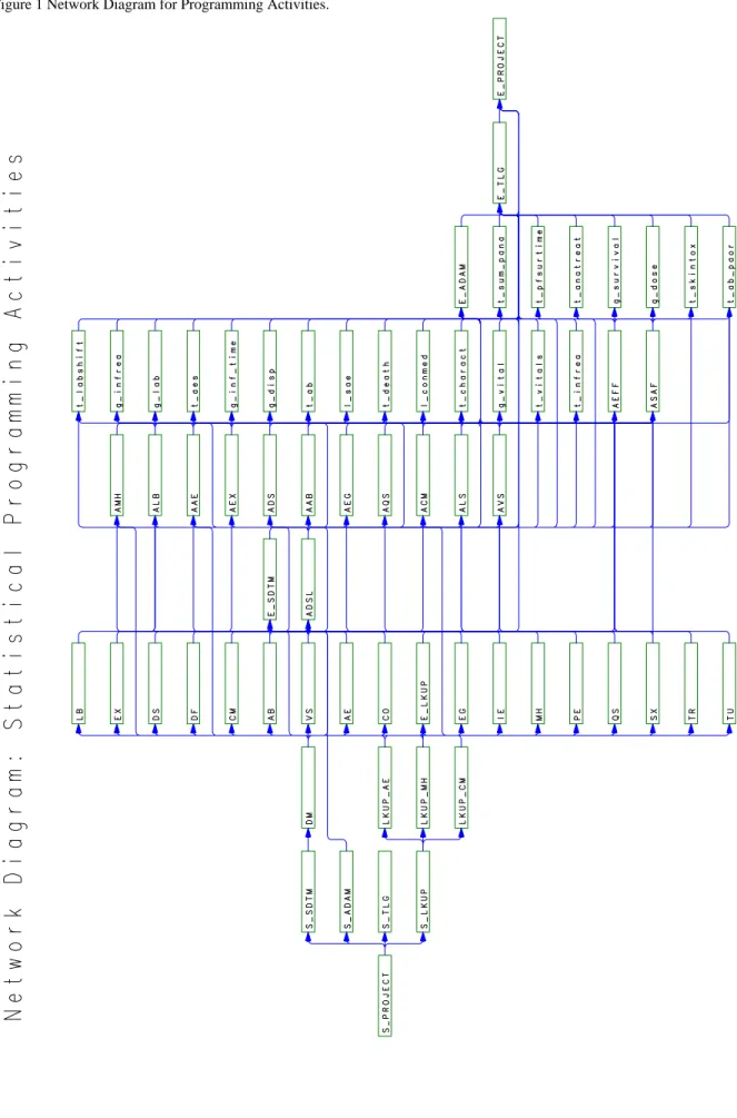Figure 1 Network Diagram for Programming Activities. 