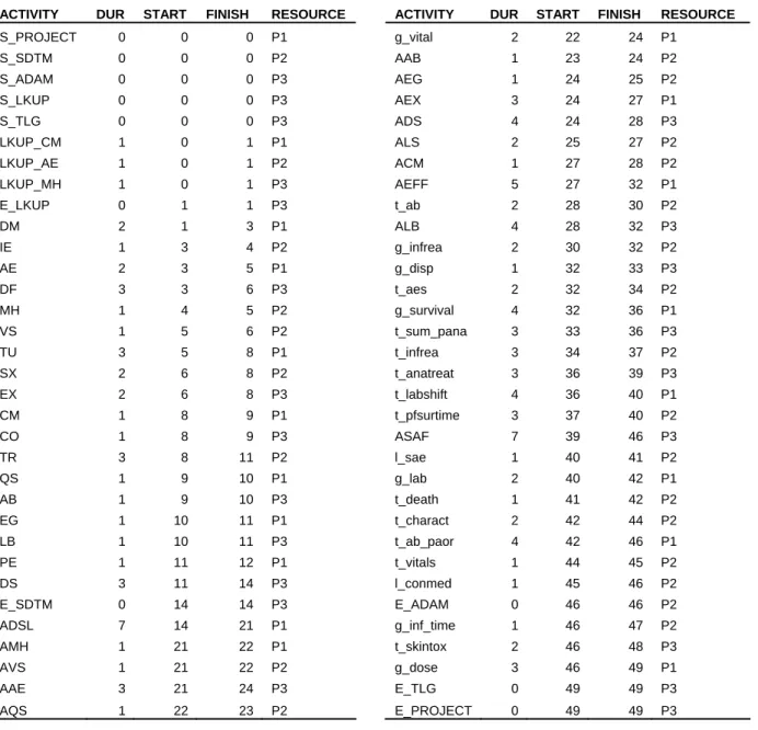 Table 3 A Scheduling Solution Generated by CLP Procedure ( scheduling). 