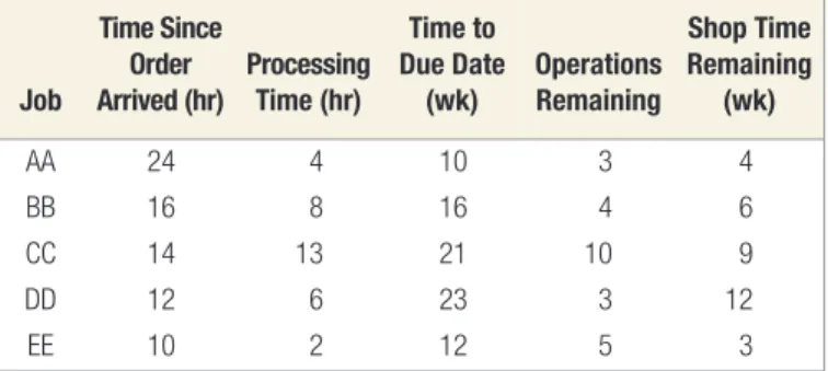 TABLE J.1 MANUFACTURING DATA