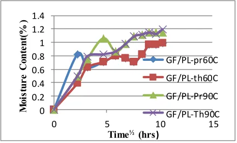 Fig 2. Graph showing Theoretical and Practical Curve of Moisture Content(%) vs Square root Time(hours) for Glassfibre/vinylester resin
