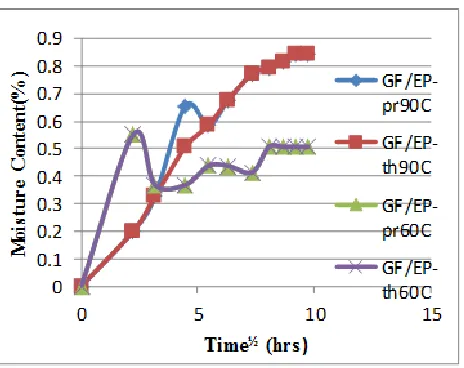 Fig 3. Graph showing Theoretical and Practical Curve of Moisture Diffusion(%) vs Square root Time(hours) for Glassfibre/epoxy Laminate