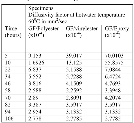 Fig  4 Bar Chart showing the Moisture Content (%) at saturation level of the Three types of Laminates at T=900C and T=600C