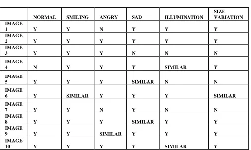 Table No: III Test case for recognition