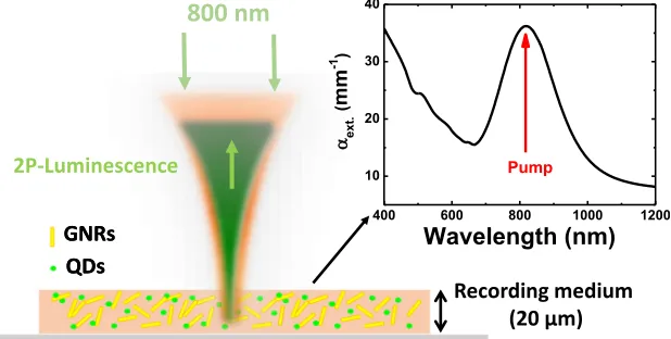 FIG. 1. Schematic representation ofthe experimental set-up used in thiswork for thermal sensing inside opticaldata storage media