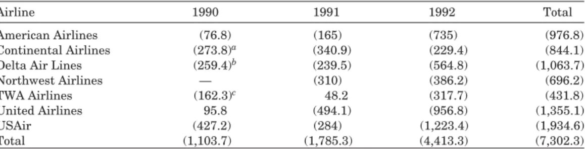 Table 1 highlights the financial difficulties experienced by the largest seven US airlines during these years