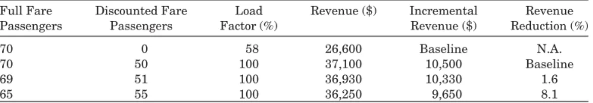 Table 3. Potential Revenue Impact of Displacing Full Fare Passengers