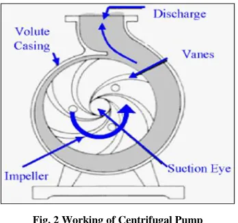 Fig. 2 Working of Centrifugal Pump 