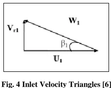 Fig. 4 Inlet Velocity Triangles [6] 