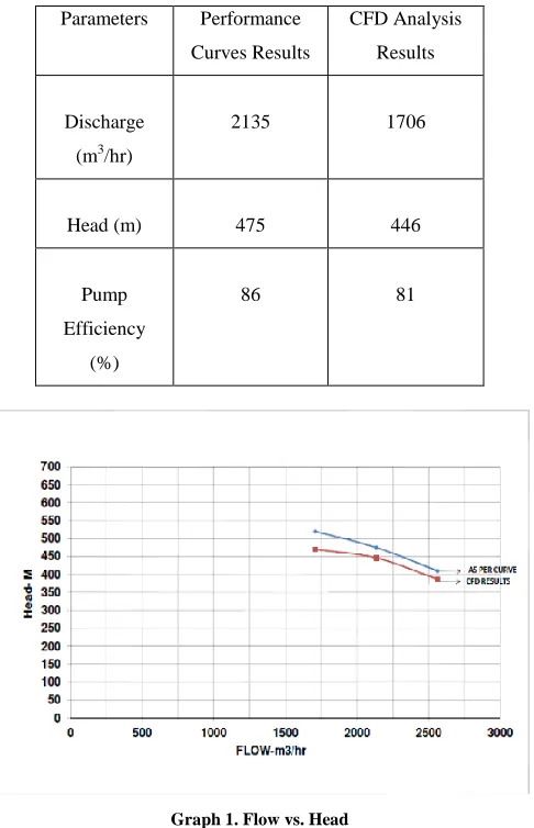 Table 1.  Results by Curve and CFD 
