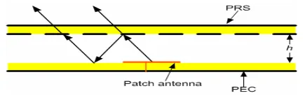 Fig. 1: Resonant microstrip cavity antenna formed by a PEC and a PRS surfaces. 