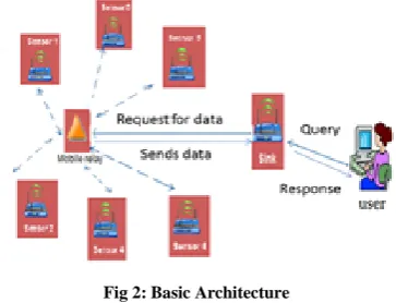Fig 2: Basic Architecture 