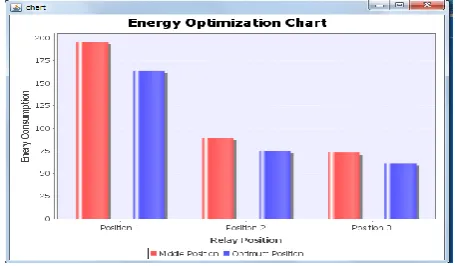 Fig 5: Energy consumption chart with 6 nodes and 3 positions 