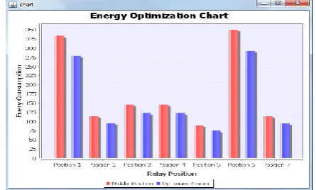 Fig 6: Energy consumption chart with 6 nodes and 5 positions and constant file size 