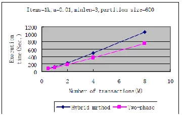 Fig.4. The execution time for T40I30D8000 