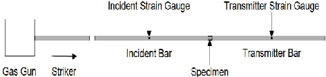 Figure 2: Schematic of a Compressive Split Hopkinson Bar Apparatus 