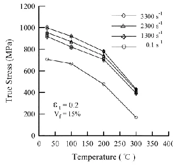 Figure 3: Relationship between flow stress and strain rate. 