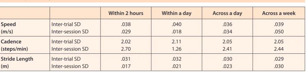 Table 1. Spatio-temporal variation (SD) across intervals.