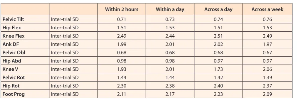 Table 2. Inter-trial kinematic variation (SD) across intervals.