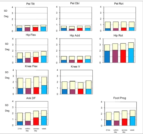 Figure 1. Inter-session kinematic variation (SD) across the different time intervals.